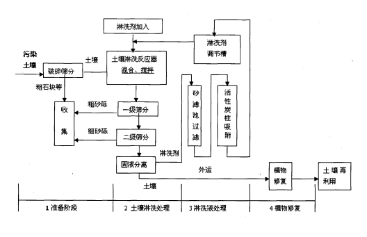 土壤修复设备方案