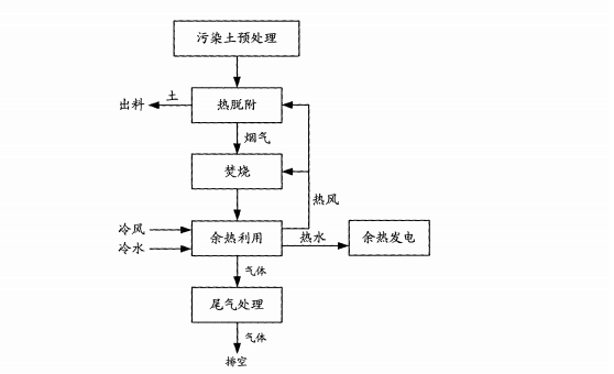 土壤热脱附