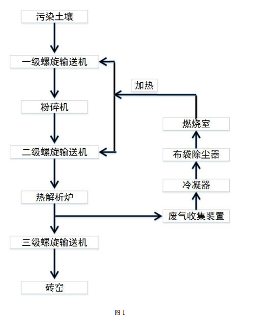 有机污染土壤的修复方法的工艺图