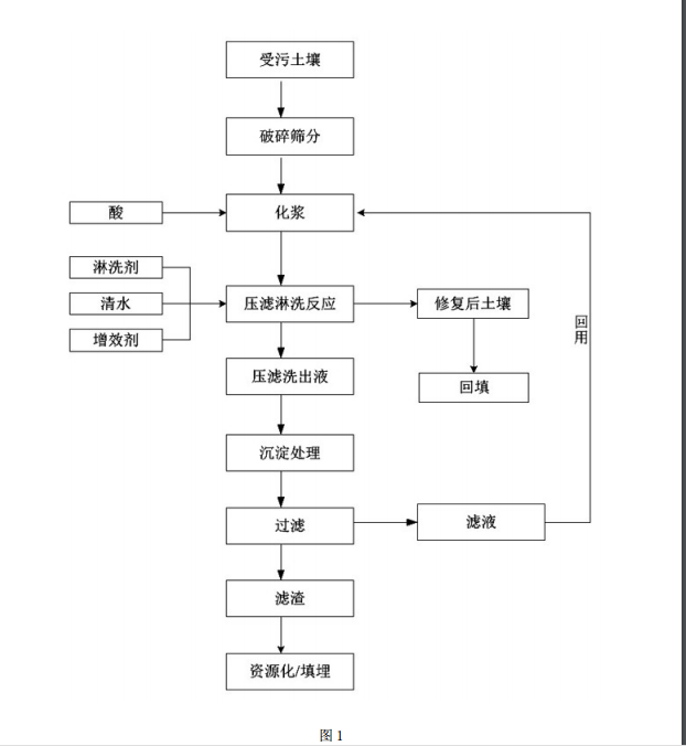 重金属污染土壤压滤淋洗修复的方法